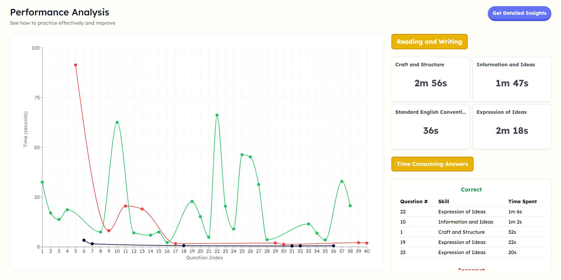 SATSuper performance analysis dashboard with time and skills